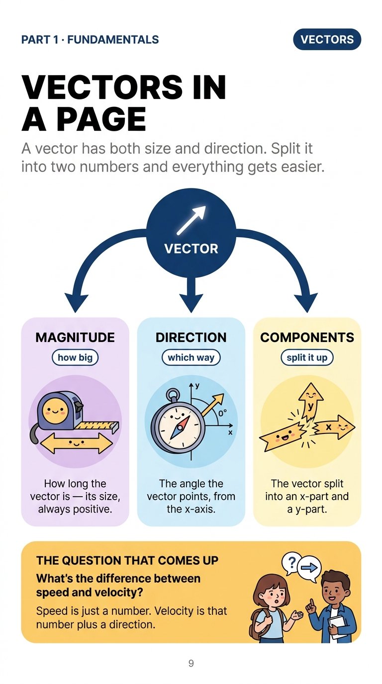 Vectors in a page